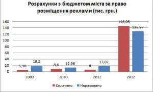 Розрахунки МКП "Реклама" за право розміщення реклами з містом